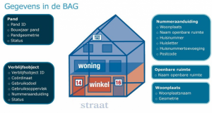 Schematische afbeelding van een huisje met als titel "gegevens in de bag" en om het huisje heen de gegevens in blokken weergegeven.
