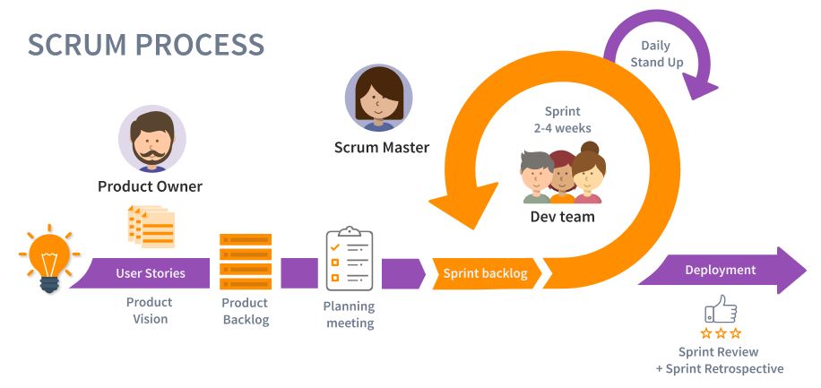 Geo-ICT Training Center, Nederland - Blended Learning SCRUM Werken