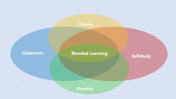 Venn-diagram met vier overlappende ovalen, elk met een label: "Classroom" (blauw, links), "Selfstudy" (rood, rechts), "Theory" (geel, boven) en "Practice" (groen, onder). In het midden, waar alle vier de gebieden overlappen, staat "Blended Learning" aangegeven in het groen. De afbeelding illustreert dat blended learning een combinatie is van theorie, praktijk, klassikaal onderwijs en zelfstudie.