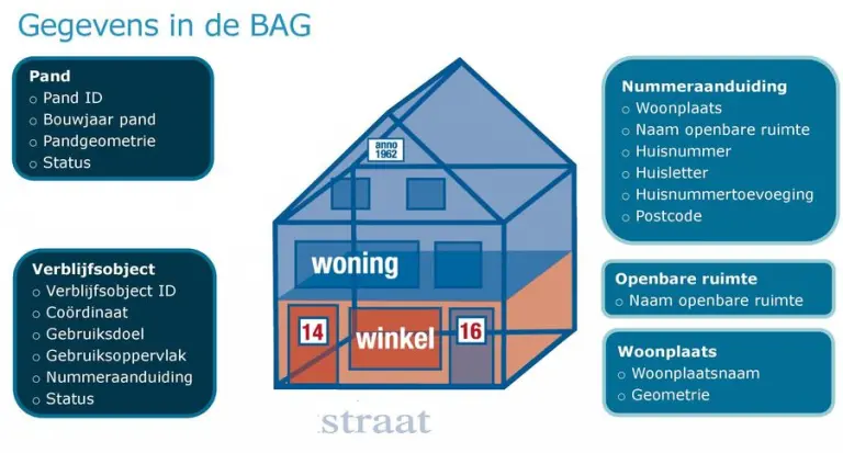 Overzicht van BAG-gegevensstructuur met pand, verblijfsobject, nummeraanduiding, openbare ruimte en woonplaats